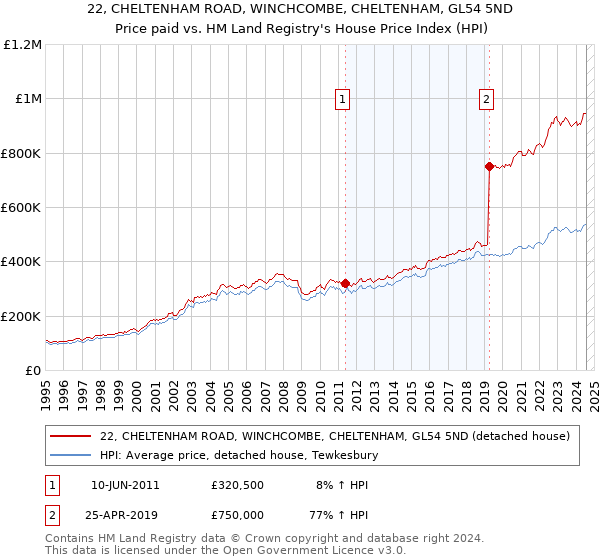 22, CHELTENHAM ROAD, WINCHCOMBE, CHELTENHAM, GL54 5ND: Price paid vs HM Land Registry's House Price Index