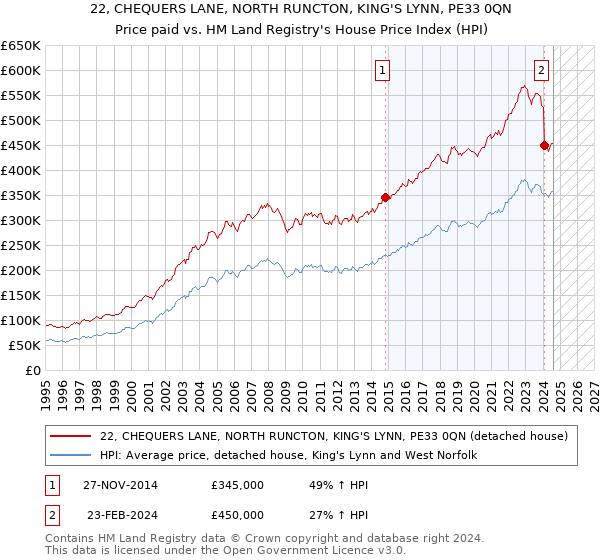 22, CHEQUERS LANE, NORTH RUNCTON, KING'S LYNN, PE33 0QN: Price paid vs HM Land Registry's House Price Index