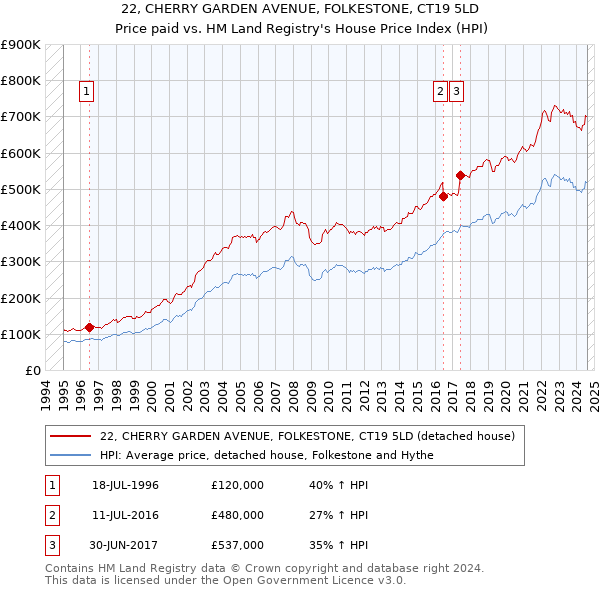 22, CHERRY GARDEN AVENUE, FOLKESTONE, CT19 5LD: Price paid vs HM Land Registry's House Price Index