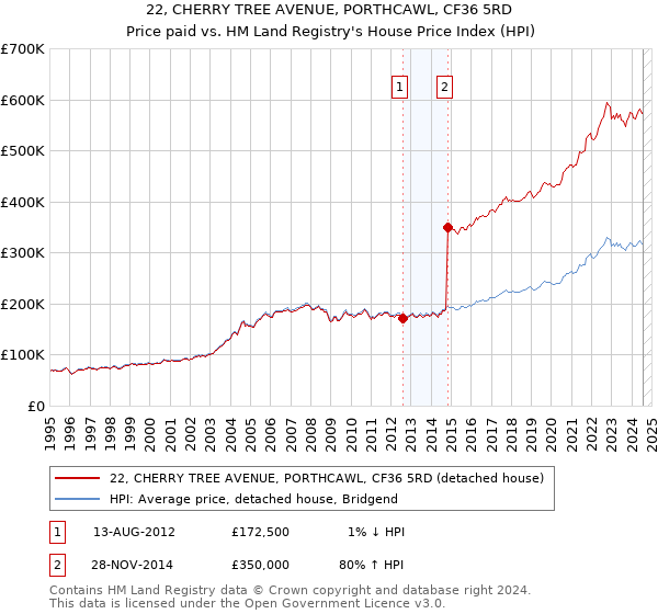 22, CHERRY TREE AVENUE, PORTHCAWL, CF36 5RD: Price paid vs HM Land Registry's House Price Index