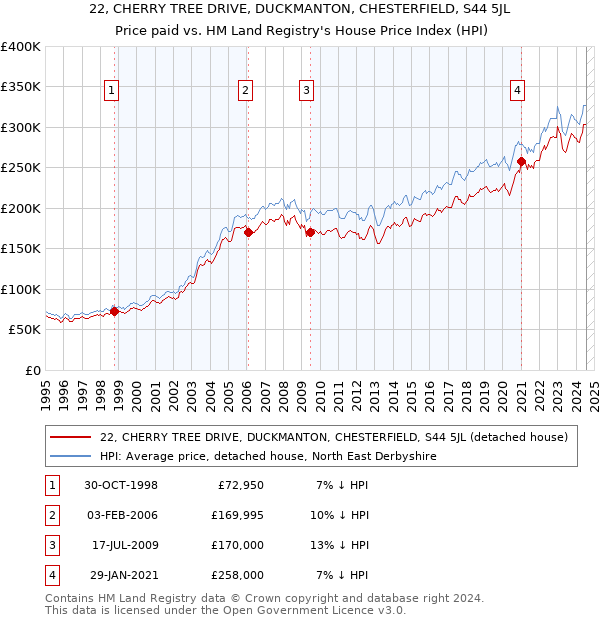 22, CHERRY TREE DRIVE, DUCKMANTON, CHESTERFIELD, S44 5JL: Price paid vs HM Land Registry's House Price Index