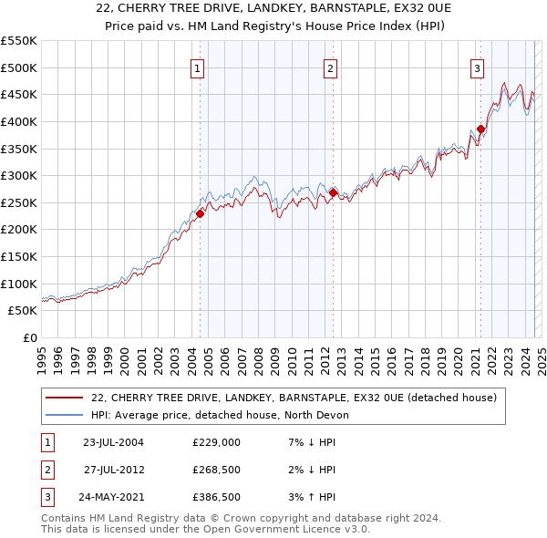 22, CHERRY TREE DRIVE, LANDKEY, BARNSTAPLE, EX32 0UE: Price paid vs HM Land Registry's House Price Index