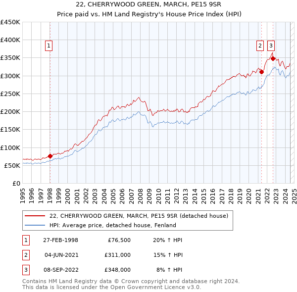 22, CHERRYWOOD GREEN, MARCH, PE15 9SR: Price paid vs HM Land Registry's House Price Index