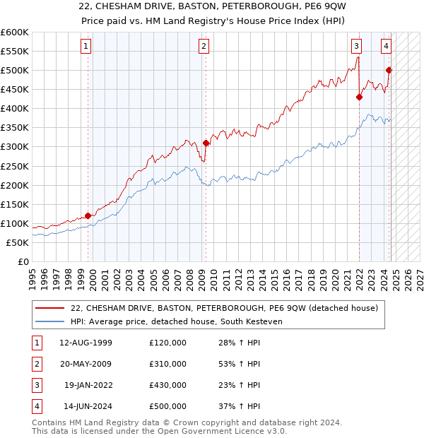 22, CHESHAM DRIVE, BASTON, PETERBOROUGH, PE6 9QW: Price paid vs HM Land Registry's House Price Index