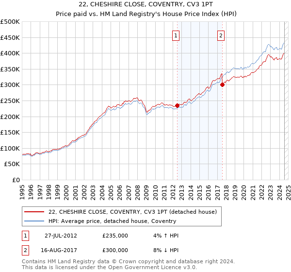 22, CHESHIRE CLOSE, COVENTRY, CV3 1PT: Price paid vs HM Land Registry's House Price Index