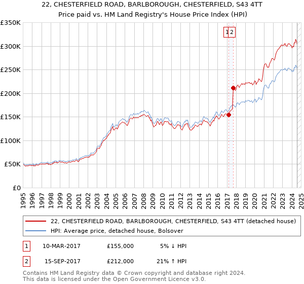 22, CHESTERFIELD ROAD, BARLBOROUGH, CHESTERFIELD, S43 4TT: Price paid vs HM Land Registry's House Price Index