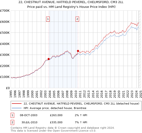 22, CHESTNUT AVENUE, HATFIELD PEVEREL, CHELMSFORD, CM3 2LL: Price paid vs HM Land Registry's House Price Index