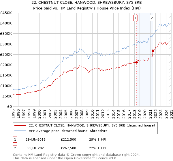 22, CHESTNUT CLOSE, HANWOOD, SHREWSBURY, SY5 8RB: Price paid vs HM Land Registry's House Price Index