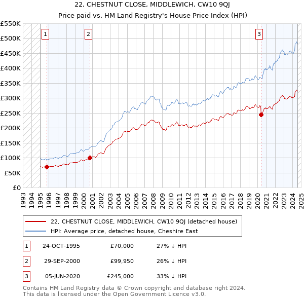 22, CHESTNUT CLOSE, MIDDLEWICH, CW10 9QJ: Price paid vs HM Land Registry's House Price Index