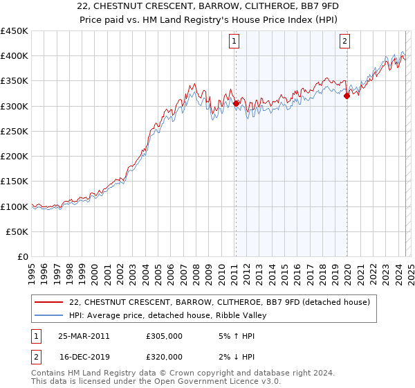 22, CHESTNUT CRESCENT, BARROW, CLITHEROE, BB7 9FD: Price paid vs HM Land Registry's House Price Index