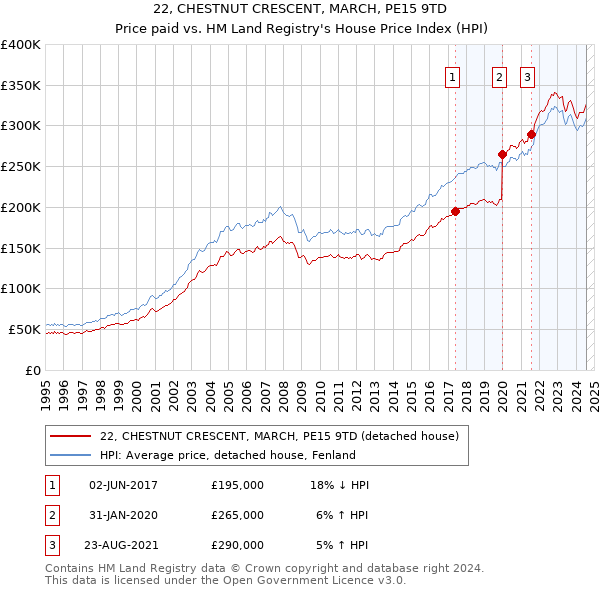 22, CHESTNUT CRESCENT, MARCH, PE15 9TD: Price paid vs HM Land Registry's House Price Index