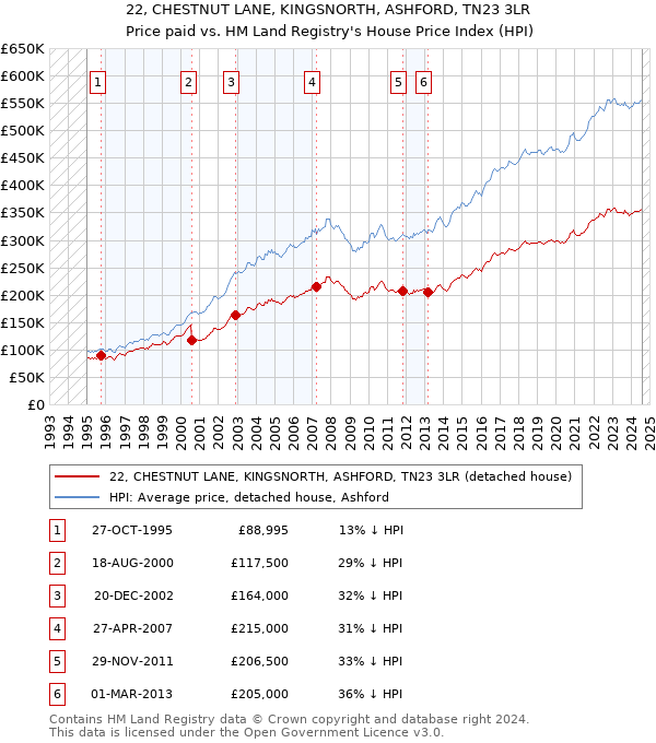 22, CHESTNUT LANE, KINGSNORTH, ASHFORD, TN23 3LR: Price paid vs HM Land Registry's House Price Index