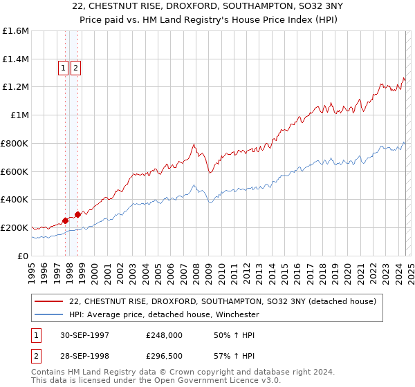 22, CHESTNUT RISE, DROXFORD, SOUTHAMPTON, SO32 3NY: Price paid vs HM Land Registry's House Price Index