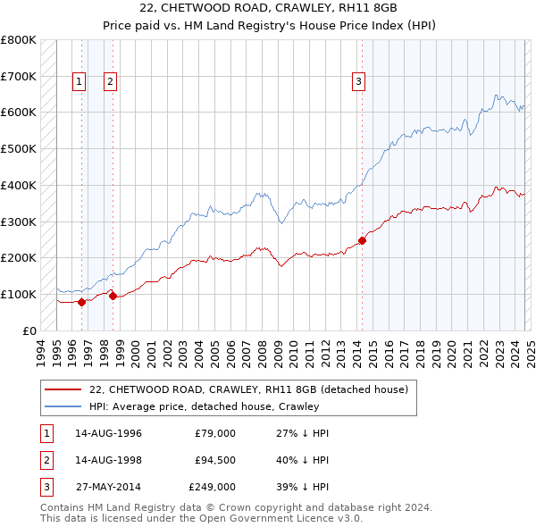 22, CHETWOOD ROAD, CRAWLEY, RH11 8GB: Price paid vs HM Land Registry's House Price Index