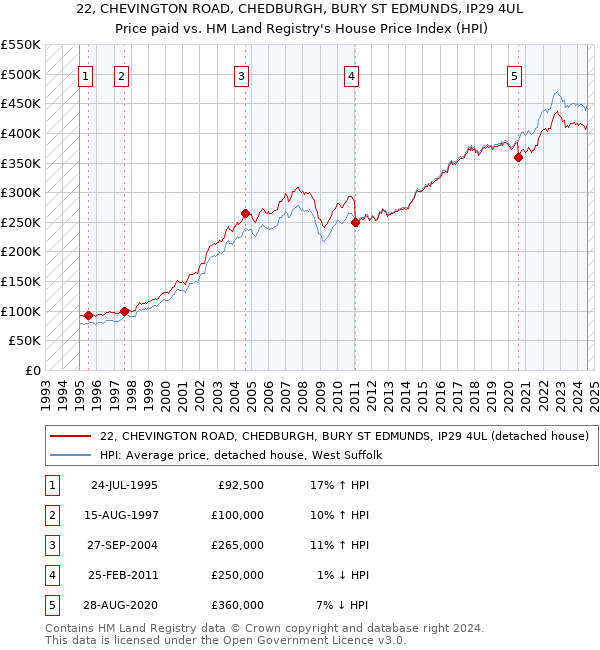 22, CHEVINGTON ROAD, CHEDBURGH, BURY ST EDMUNDS, IP29 4UL: Price paid vs HM Land Registry's House Price Index