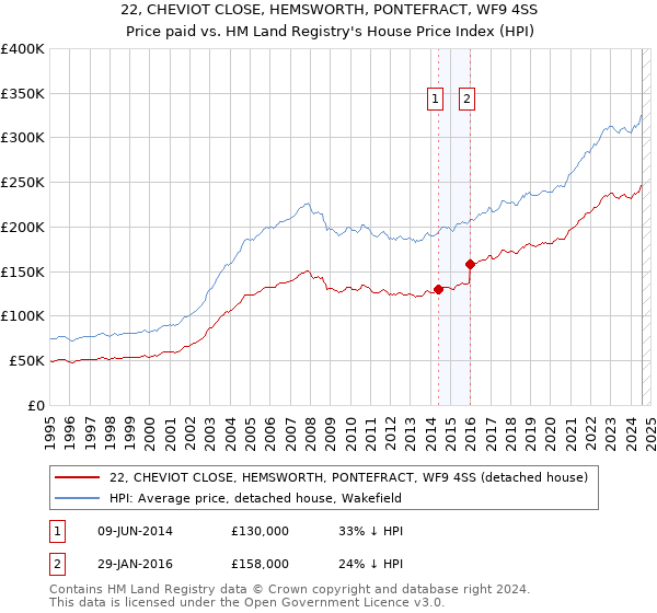 22, CHEVIOT CLOSE, HEMSWORTH, PONTEFRACT, WF9 4SS: Price paid vs HM Land Registry's House Price Index