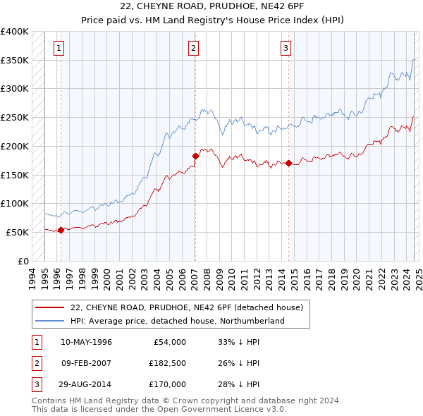 22, CHEYNE ROAD, PRUDHOE, NE42 6PF: Price paid vs HM Land Registry's House Price Index