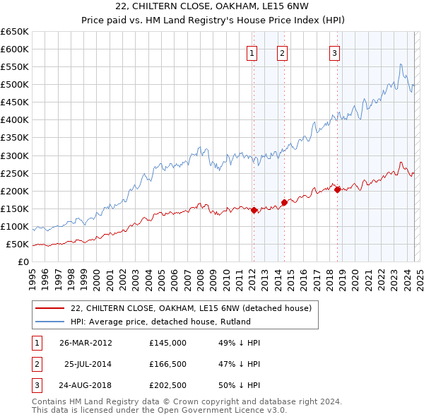 22, CHILTERN CLOSE, OAKHAM, LE15 6NW: Price paid vs HM Land Registry's House Price Index