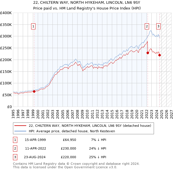 22, CHILTERN WAY, NORTH HYKEHAM, LINCOLN, LN6 9SY: Price paid vs HM Land Registry's House Price Index