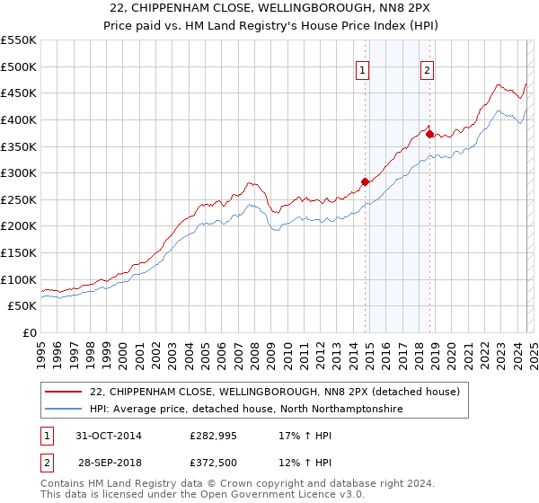 22, CHIPPENHAM CLOSE, WELLINGBOROUGH, NN8 2PX: Price paid vs HM Land Registry's House Price Index