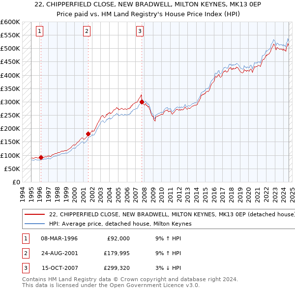 22, CHIPPERFIELD CLOSE, NEW BRADWELL, MILTON KEYNES, MK13 0EP: Price paid vs HM Land Registry's House Price Index