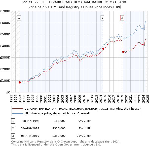 22, CHIPPERFIELD PARK ROAD, BLOXHAM, BANBURY, OX15 4NX: Price paid vs HM Land Registry's House Price Index