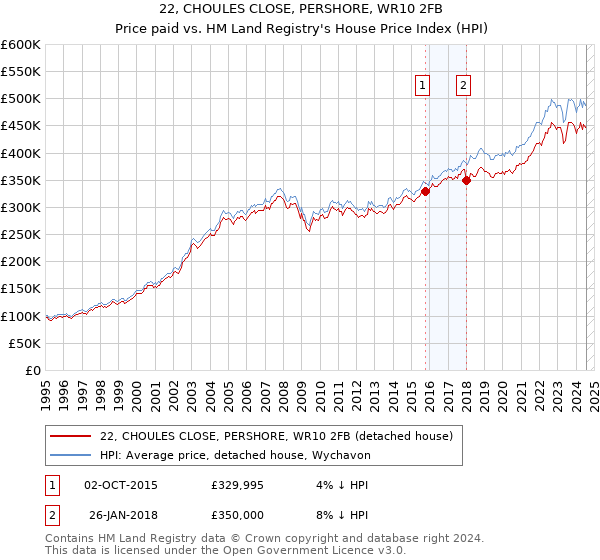 22, CHOULES CLOSE, PERSHORE, WR10 2FB: Price paid vs HM Land Registry's House Price Index