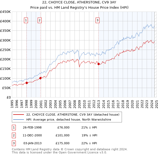 22, CHOYCE CLOSE, ATHERSTONE, CV9 3AY: Price paid vs HM Land Registry's House Price Index