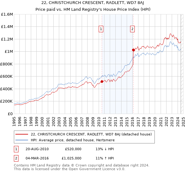 22, CHRISTCHURCH CRESCENT, RADLETT, WD7 8AJ: Price paid vs HM Land Registry's House Price Index