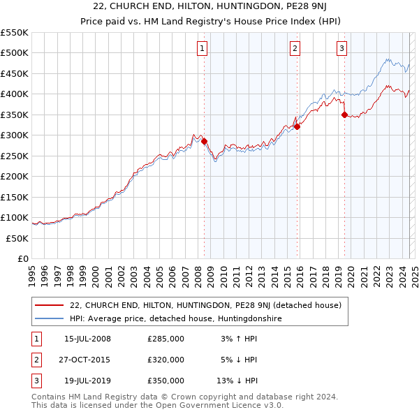 22, CHURCH END, HILTON, HUNTINGDON, PE28 9NJ: Price paid vs HM Land Registry's House Price Index