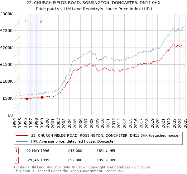 22, CHURCH FIELDS ROAD, ROSSINGTON, DONCASTER, DN11 0HX: Price paid vs HM Land Registry's House Price Index