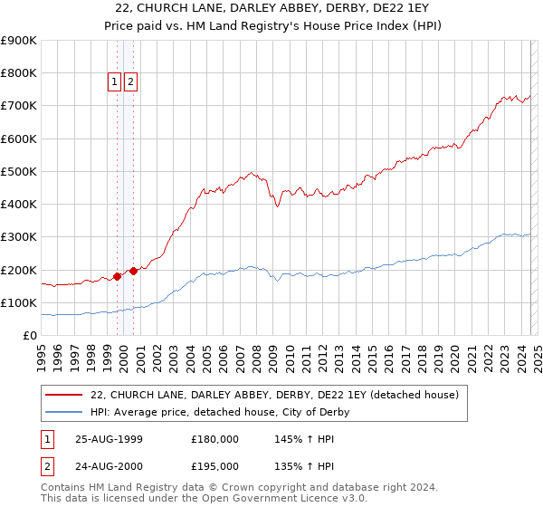 22, CHURCH LANE, DARLEY ABBEY, DERBY, DE22 1EY: Price paid vs HM Land Registry's House Price Index