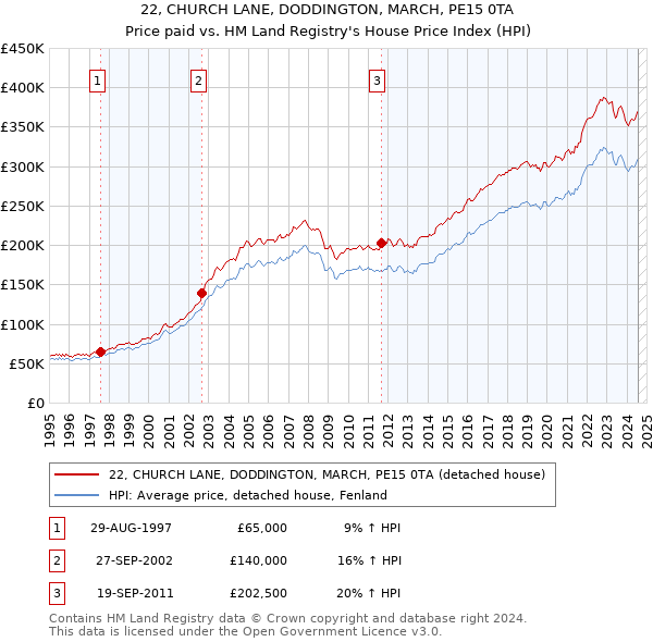 22, CHURCH LANE, DODDINGTON, MARCH, PE15 0TA: Price paid vs HM Land Registry's House Price Index