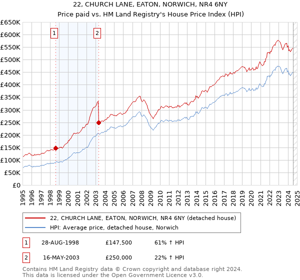 22, CHURCH LANE, EATON, NORWICH, NR4 6NY: Price paid vs HM Land Registry's House Price Index