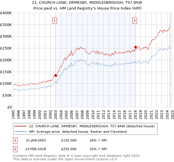 22, CHURCH LANE, ORMESBY, MIDDLESBROUGH, TS7 9AW: Price paid vs HM Land Registry's House Price Index