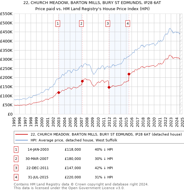 22, CHURCH MEADOW, BARTON MILLS, BURY ST EDMUNDS, IP28 6AT: Price paid vs HM Land Registry's House Price Index