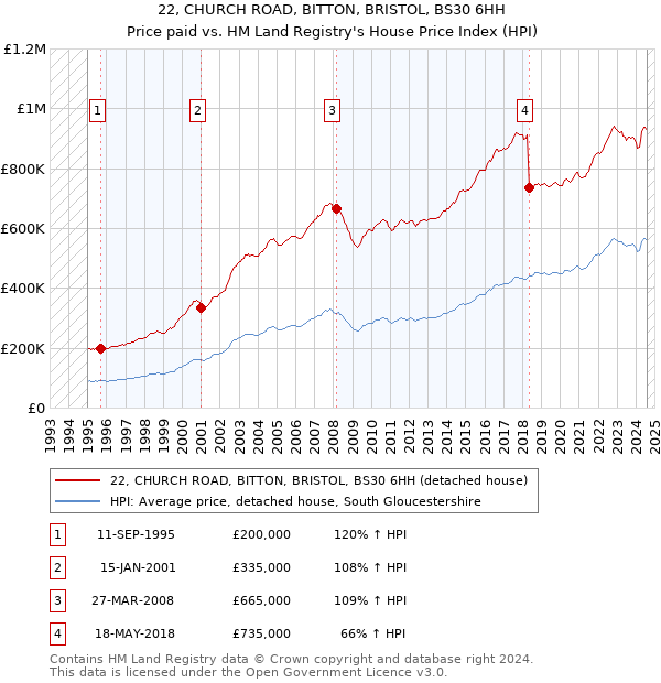 22, CHURCH ROAD, BITTON, BRISTOL, BS30 6HH: Price paid vs HM Land Registry's House Price Index