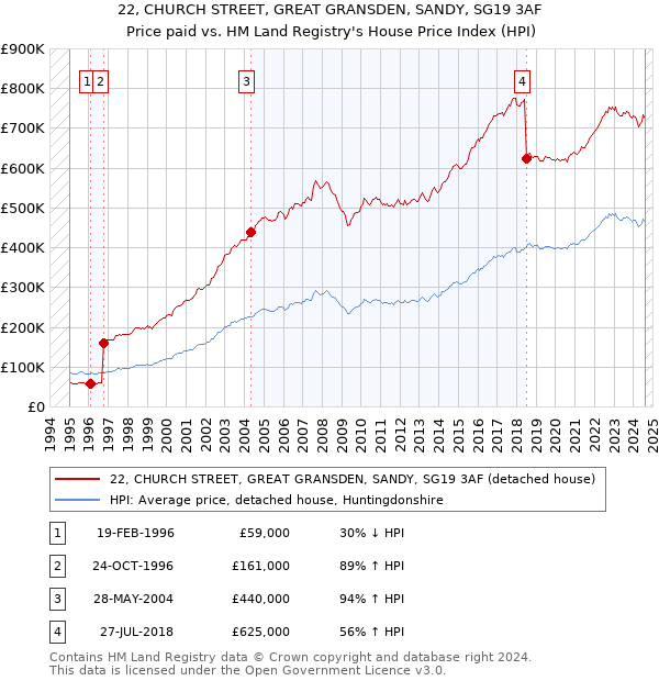 22, CHURCH STREET, GREAT GRANSDEN, SANDY, SG19 3AF: Price paid vs HM Land Registry's House Price Index