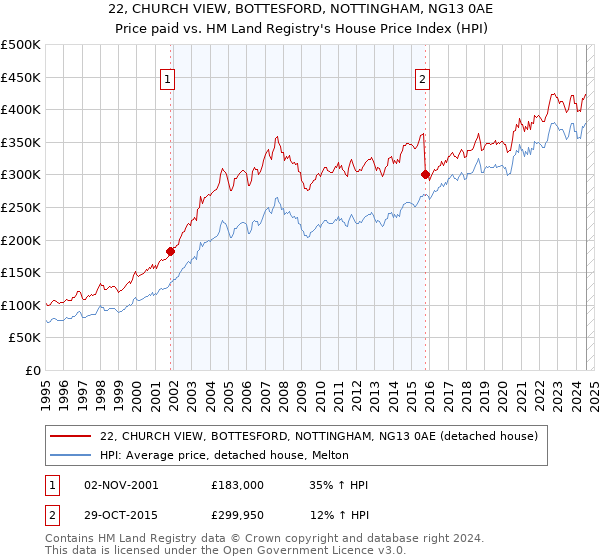 22, CHURCH VIEW, BOTTESFORD, NOTTINGHAM, NG13 0AE: Price paid vs HM Land Registry's House Price Index