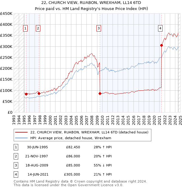 22, CHURCH VIEW, RUABON, WREXHAM, LL14 6TD: Price paid vs HM Land Registry's House Price Index