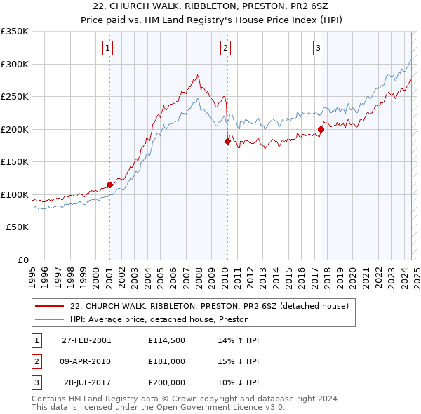 22, CHURCH WALK, RIBBLETON, PRESTON, PR2 6SZ: Price paid vs HM Land Registry's House Price Index