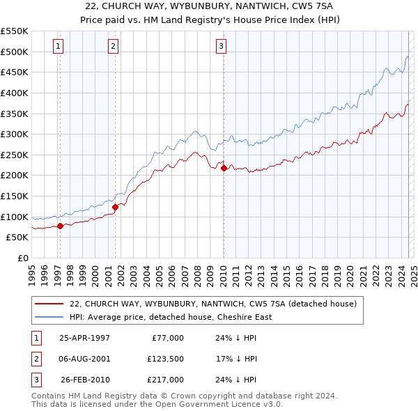 22, CHURCH WAY, WYBUNBURY, NANTWICH, CW5 7SA: Price paid vs HM Land Registry's House Price Index