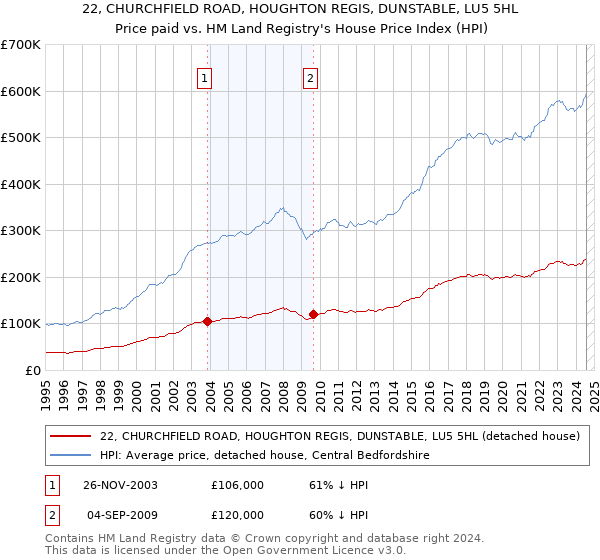 22, CHURCHFIELD ROAD, HOUGHTON REGIS, DUNSTABLE, LU5 5HL: Price paid vs HM Land Registry's House Price Index