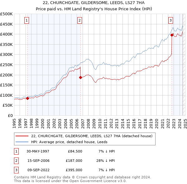 22, CHURCHGATE, GILDERSOME, LEEDS, LS27 7HA: Price paid vs HM Land Registry's House Price Index