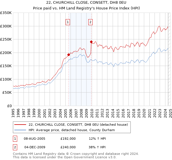 22, CHURCHILL CLOSE, CONSETT, DH8 0EU: Price paid vs HM Land Registry's House Price Index