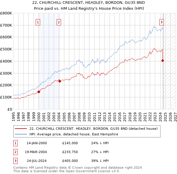 22, CHURCHILL CRESCENT, HEADLEY, BORDON, GU35 8ND: Price paid vs HM Land Registry's House Price Index