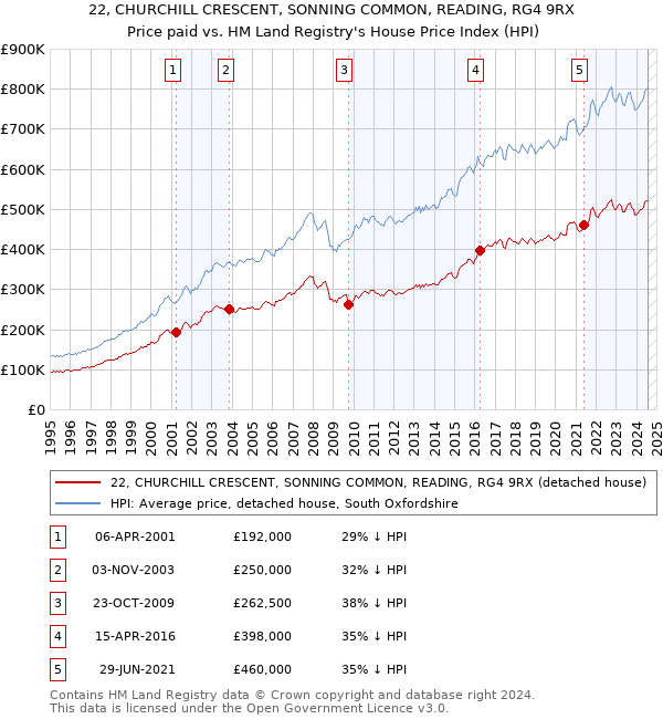 22, CHURCHILL CRESCENT, SONNING COMMON, READING, RG4 9RX: Price paid vs HM Land Registry's House Price Index