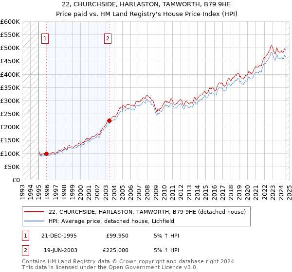 22, CHURCHSIDE, HARLASTON, TAMWORTH, B79 9HE: Price paid vs HM Land Registry's House Price Index