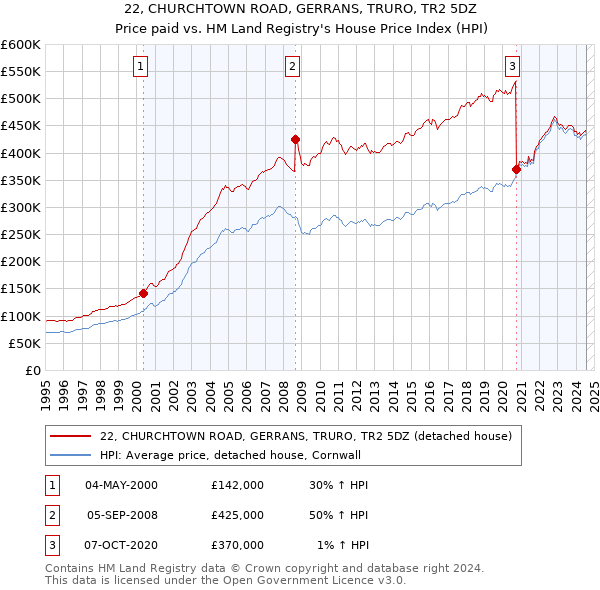 22, CHURCHTOWN ROAD, GERRANS, TRURO, TR2 5DZ: Price paid vs HM Land Registry's House Price Index