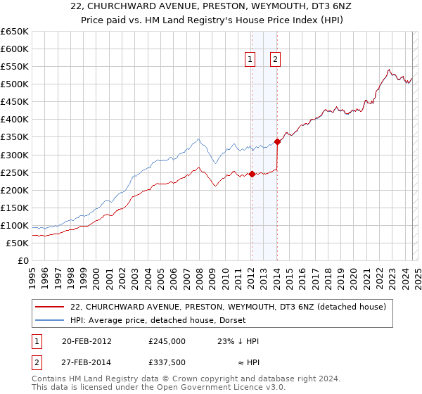 22, CHURCHWARD AVENUE, PRESTON, WEYMOUTH, DT3 6NZ: Price paid vs HM Land Registry's House Price Index